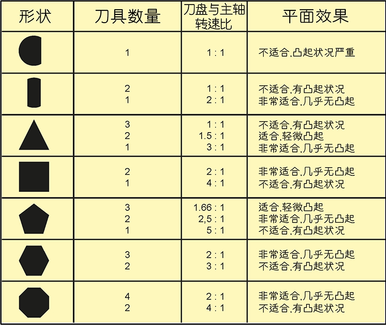 銑方機加工不同工件時的轉(zhuǎn)速比 銑方機加工不同工件時的轉(zhuǎn)速比