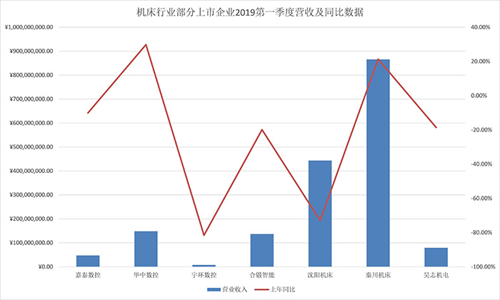 機床行業(yè)部分上市企業(yè)2019第一季度營收及同比數(shù)據(jù) 機床行業(yè)部分上市企業(yè)2019第一季度營收及同比數(shù)據(jù)