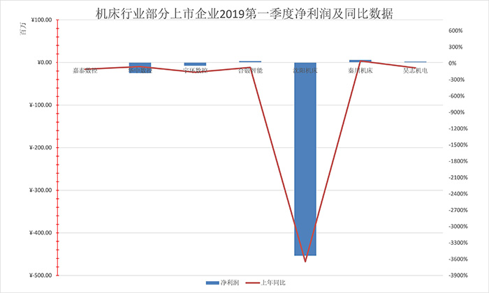 機床行業(yè)部分上市企業(yè)2019第一季度凈利潤及同比數(shù)據(jù) 機床行業(yè)部分上市企業(yè)2019第一季度凈利潤及同比數(shù)據(jù)