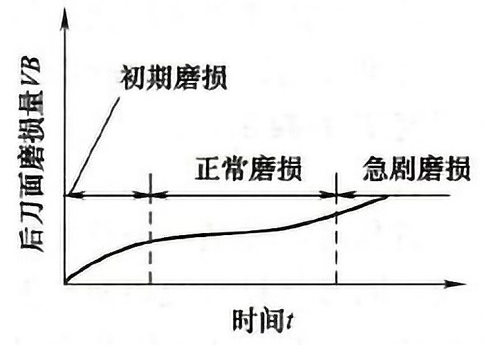 車銑復(fù)合機床刀具磨損的階段圖表 車銑復(fù)合機床刀具磨損的階段圖表